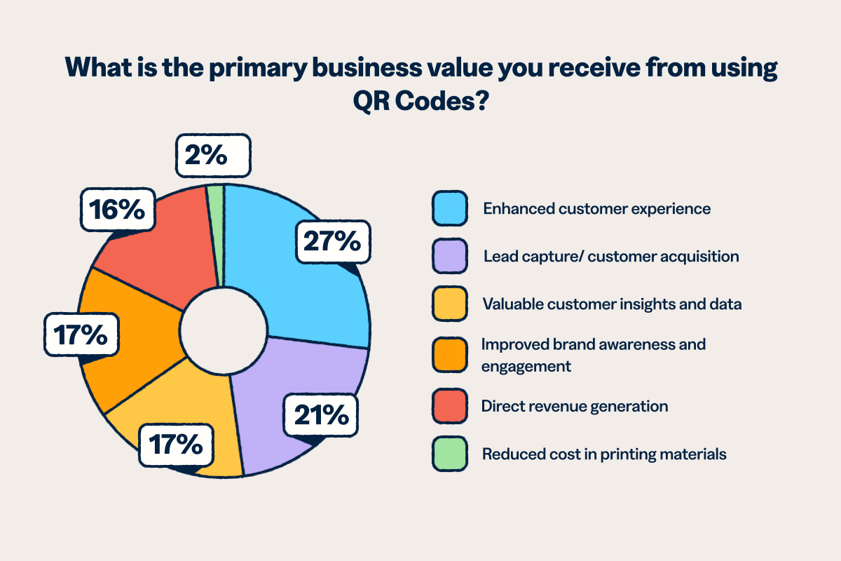 Pie chart showing primary business value from QR Codes: enhanced customer experience leads at 27%, followed by lead capture at 21%, customer insights at 17%, brand awareness at 17%, direct revenue at 16%, and reduced printing costs at 2%.