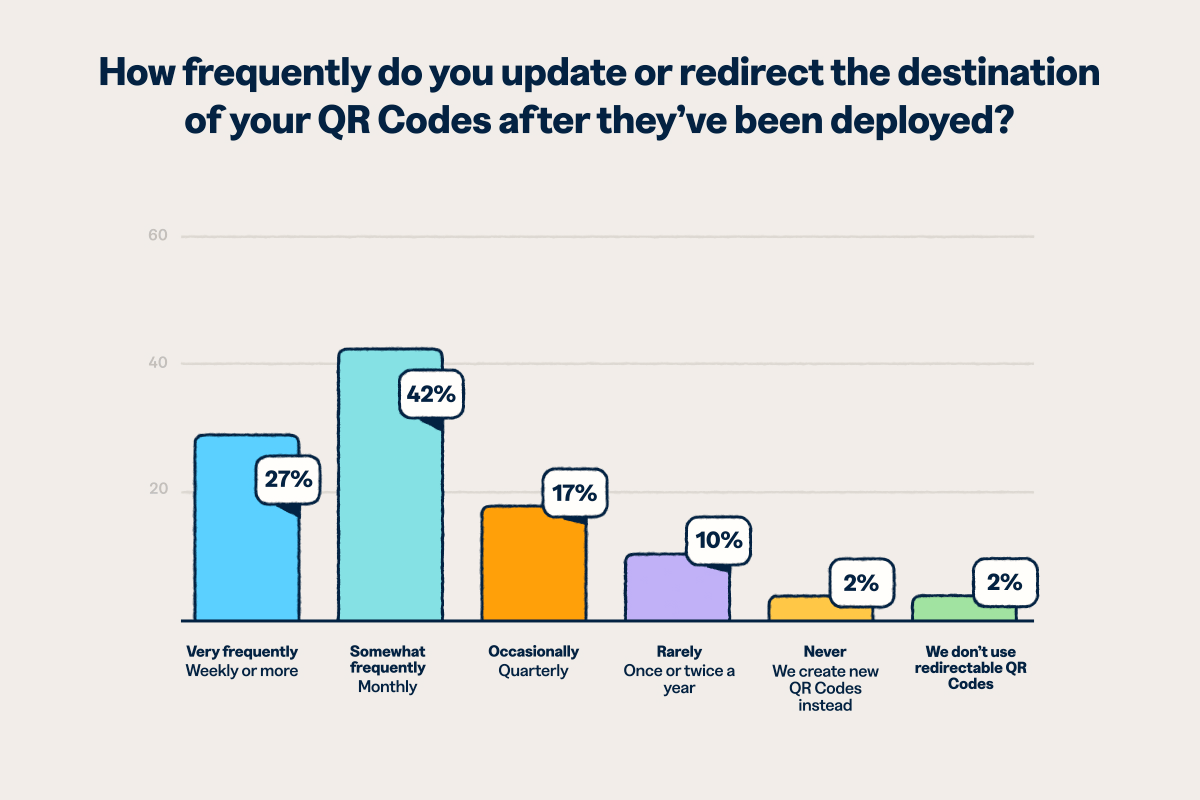 Bar chart showing QR Code update frequency: very frequently at 27%, somewhat frequently at 42%, occasionally at 17%, rarely at 10%, never at 2%, and don't use redirects at 2%.