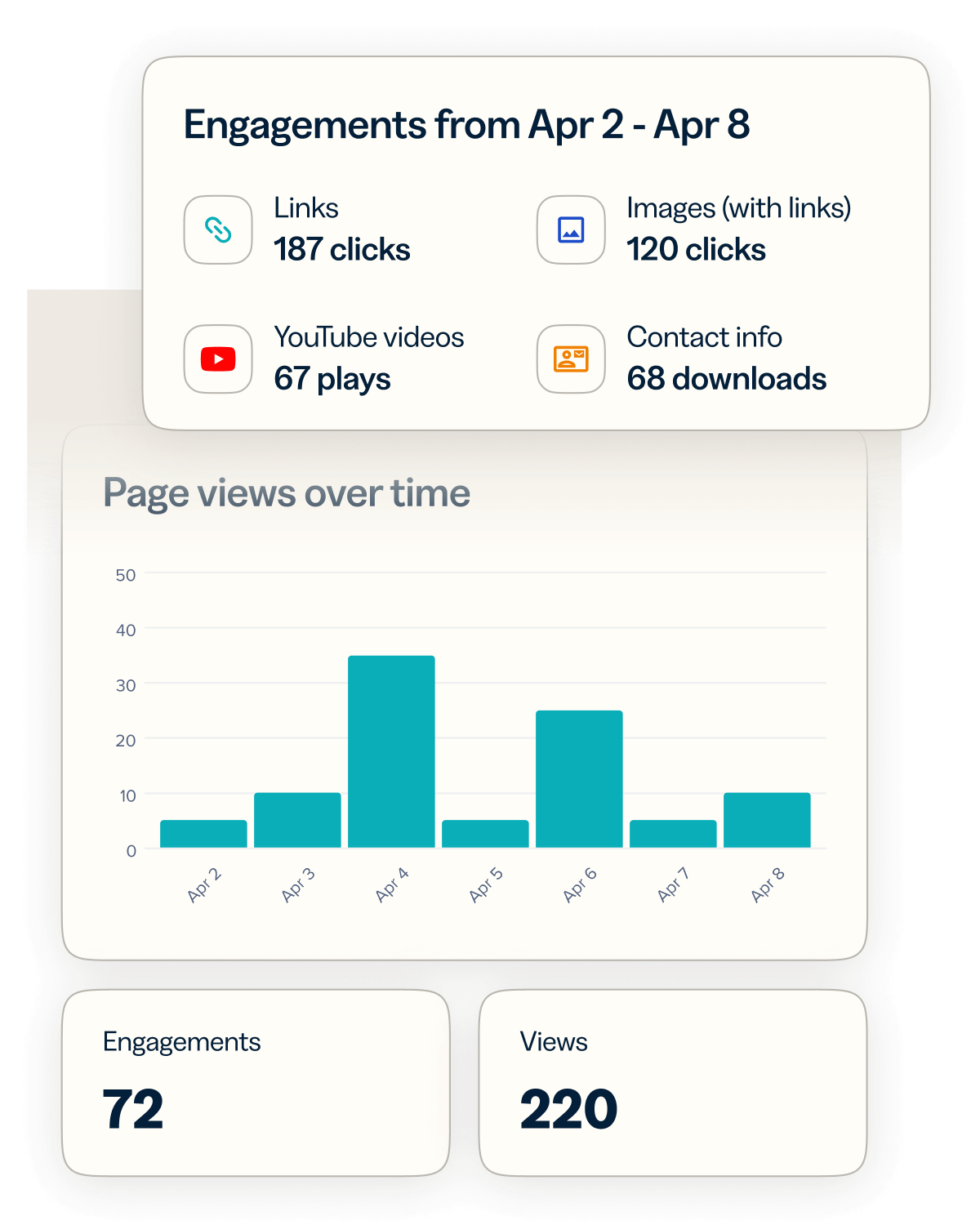 Illustration showing page views and engagements over time
