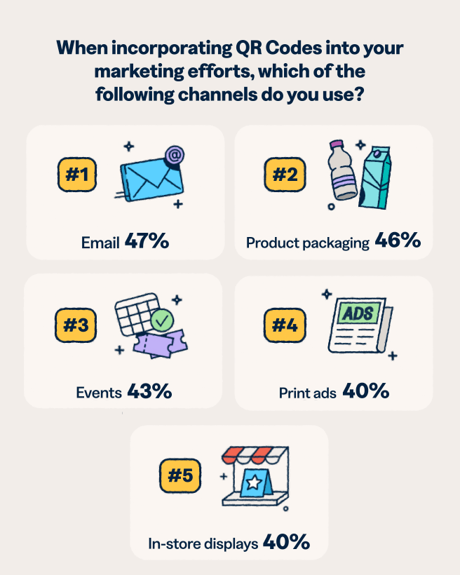 Infographic showing top QR Code marketing channels: email leads at 47%, followed by product packaging at 46%, events at 43%, print ads at 40%, and in-store displays at 40%.