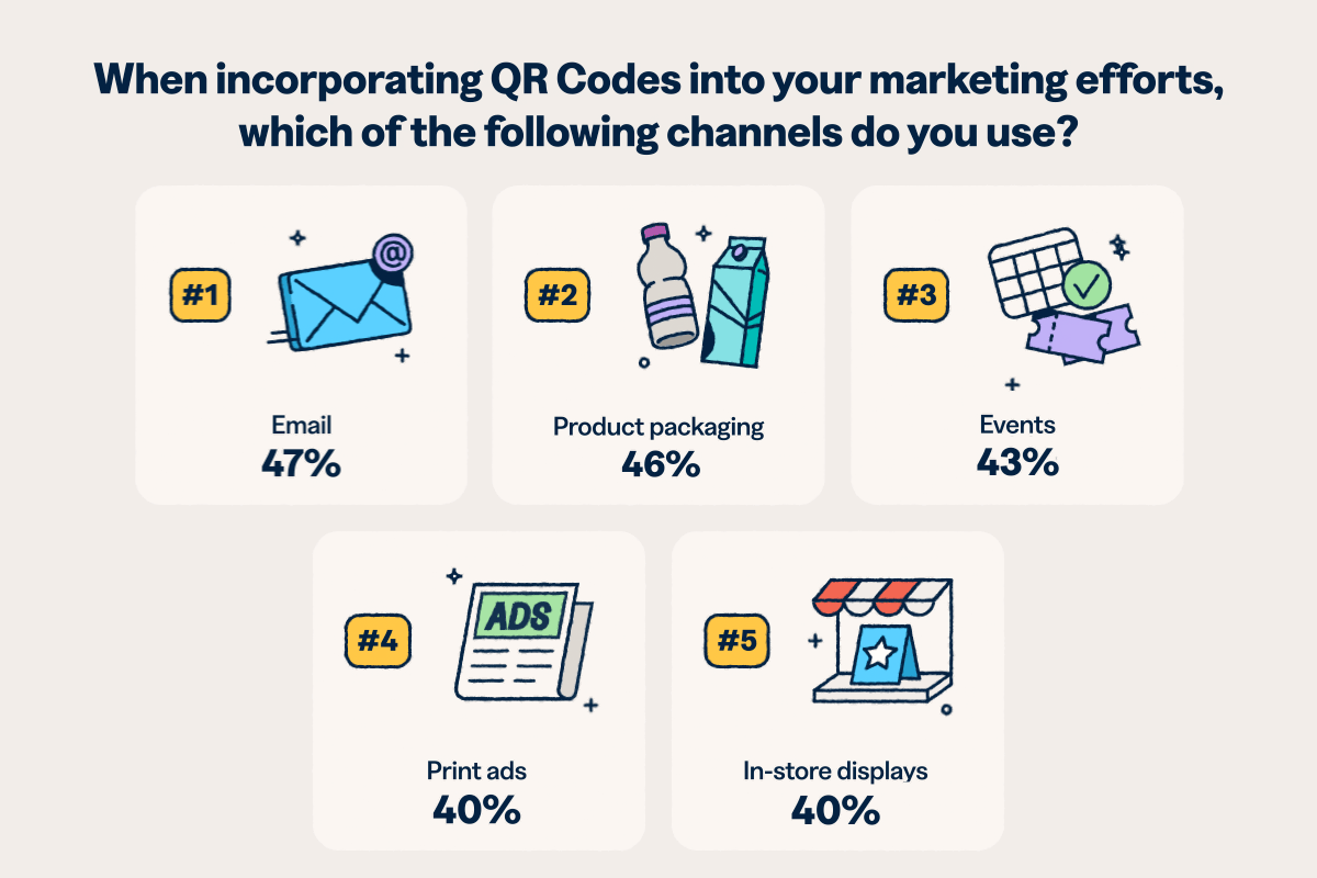 Infographic showing top QR Code marketing channels: email leads at 47%, followed by product packaging at 46%, events at 43%, print ads at 40%, and in-store displays at 40%.