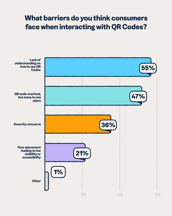 Bar chart showing QR Code consumer barriers: lack of understanding leads at 55%, followed by QR Code overload at 47%, security concerns at 36%, poor placement/visibility at 21%, and other at 1%.