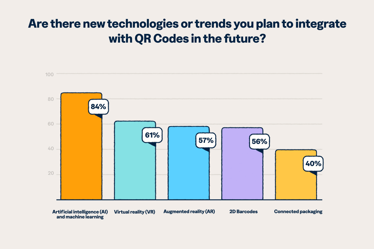 Bar chart showing future QR Code technology integration plans: artificial intelligence leads at 84%, followed by virtual reality at 61%, augmented reality at 57%, 2D barcodes at 56%, and connected packaging at 40%.