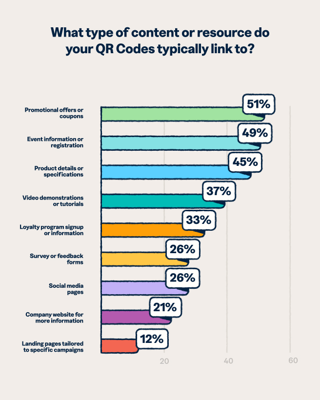 Horizontal bar chart showing QR Code content usage statistics: promotional offers lead at 51%, followed by event information at 49%, product details at 45%, video tutorials at 37%, loyalty programs at 33%, surveys at 26%, social media at 26%, company websites at 21%, and landing pages at 12%.
