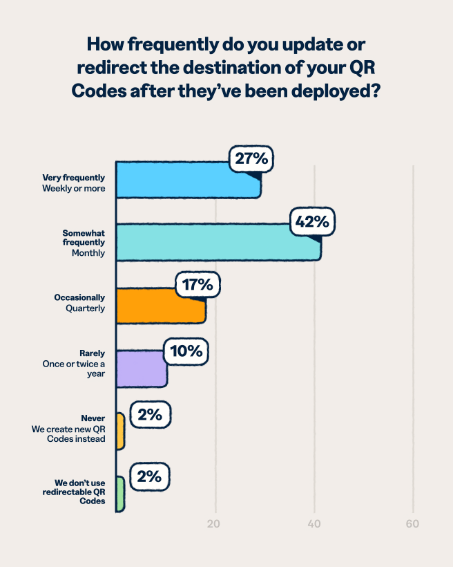 Bar chart showing QR Code update frequency: very frequently at 27%, somewhat frequently at 42%, occasionally at 17%, rarely at 10%, never at 2%, and don't use redirects at 2%.