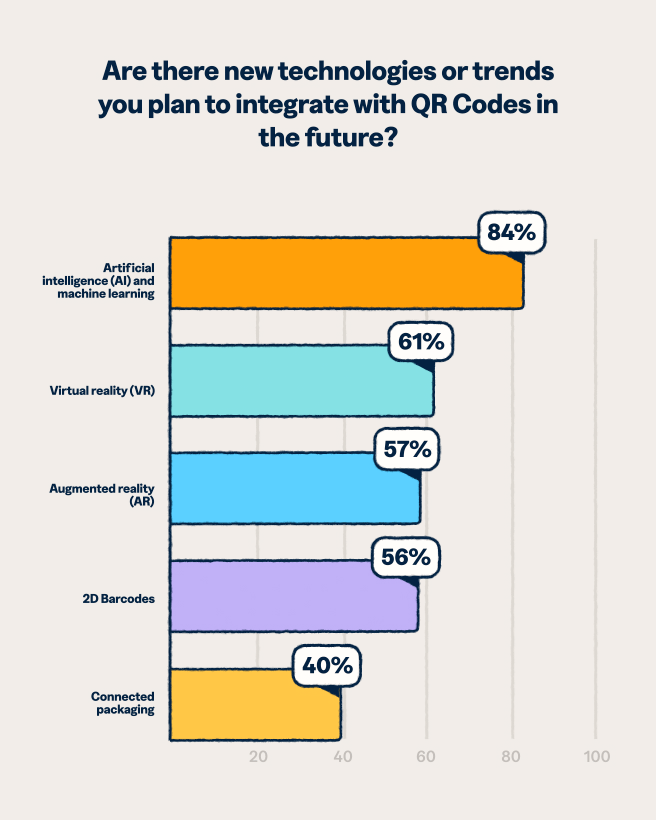 Bar chart showing future QR Code technology integration plans: artificial intelligence leads at 84%, followed by virtual reality at 61%, augmented reality at 57%, 2D barcodes at 56%, and connected packaging at 40%.