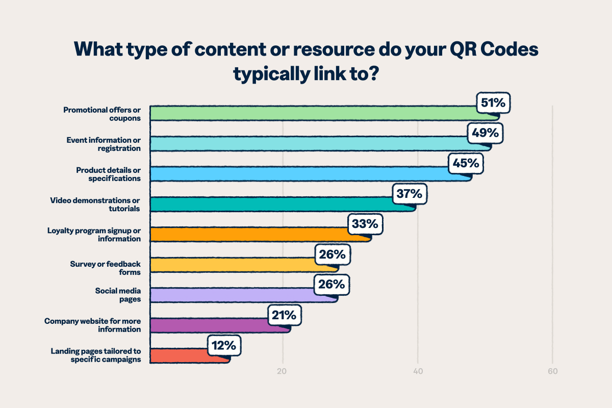 Horizontal bar chart showing QR Code content usage statistics: promotional offers lead at 51%, followed by event information at 49%, product details at 45%, video tutorials at 37%, loyalty programs at 33%, surveys at 26%, social media at 26%, company websites at 21%, and landing pages at 12%.
