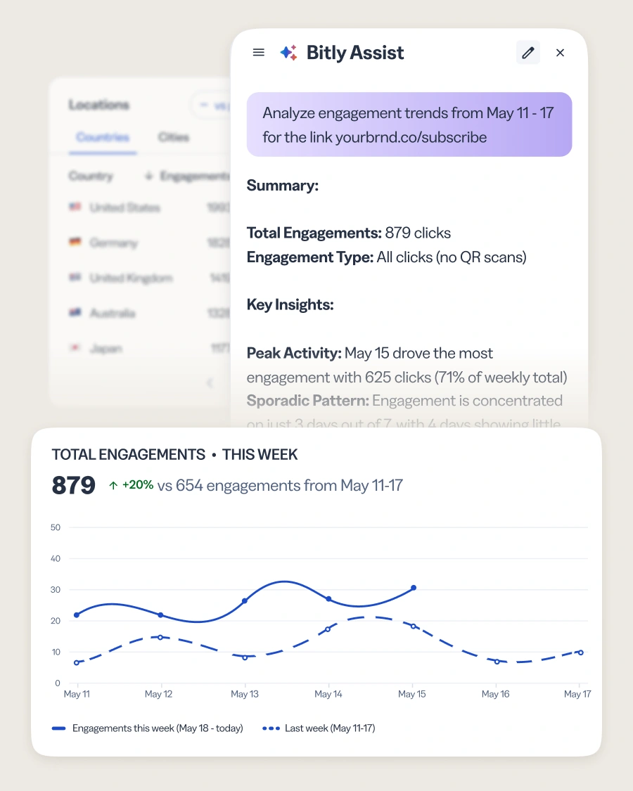 Bitly Assist Analytics Dashboard with stats and charts