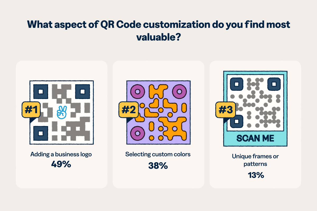 Infographic showing the most valuable QR Code customization aspects: adding a business logo at 49%, selecting custom colors at 38%, and unique frames or patterns at 13%.