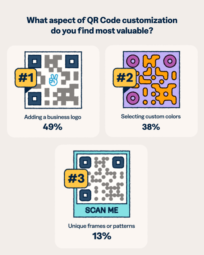 Infographic showing the most valuable QR Code customization aspects: adding a business logo at 49%, selecting custom colors at 38%, and unique frames or patterns at 13%.